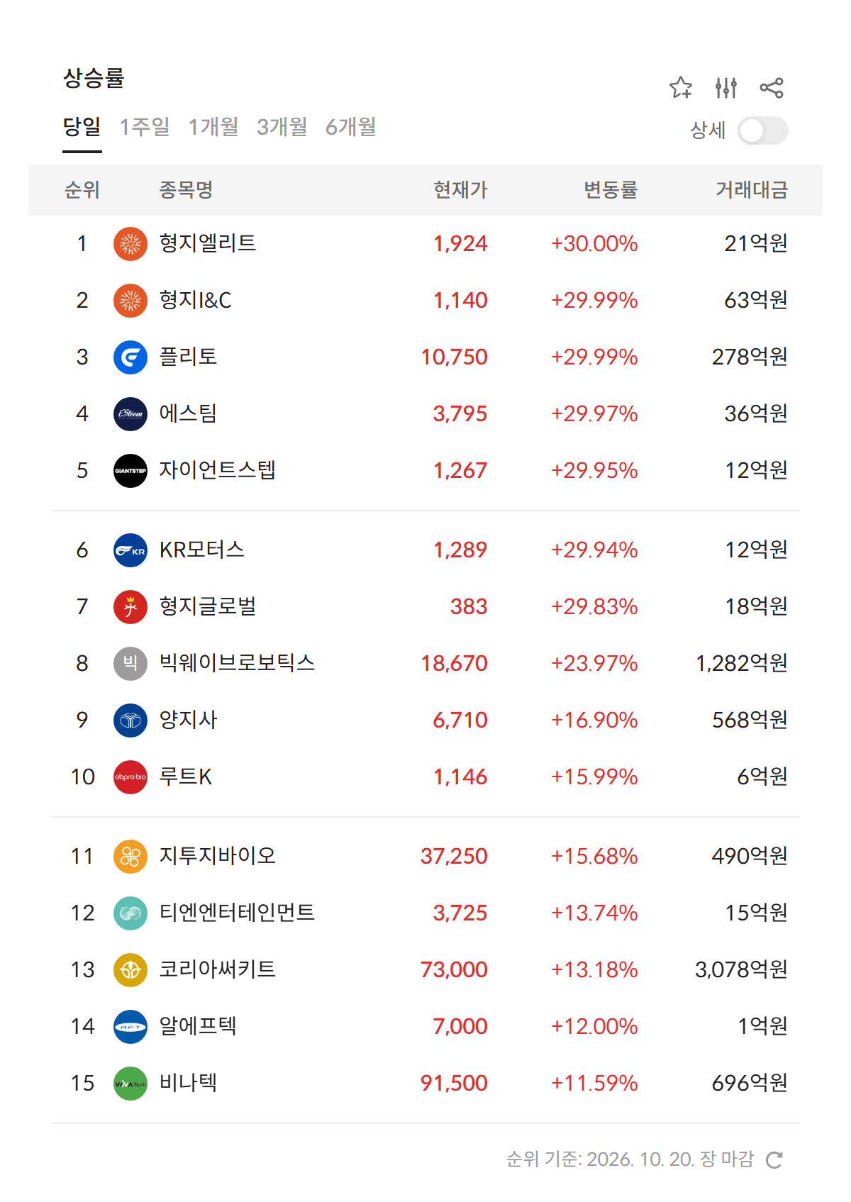2026년 10월 20일 급등주·상한가 순위 — 형지엘리트·형지I&C·플리토·에스팀·자이언트스텝·KR모터스·형지글로벌 상한가 7개 (자료: 알파스퀘어 특징종목)