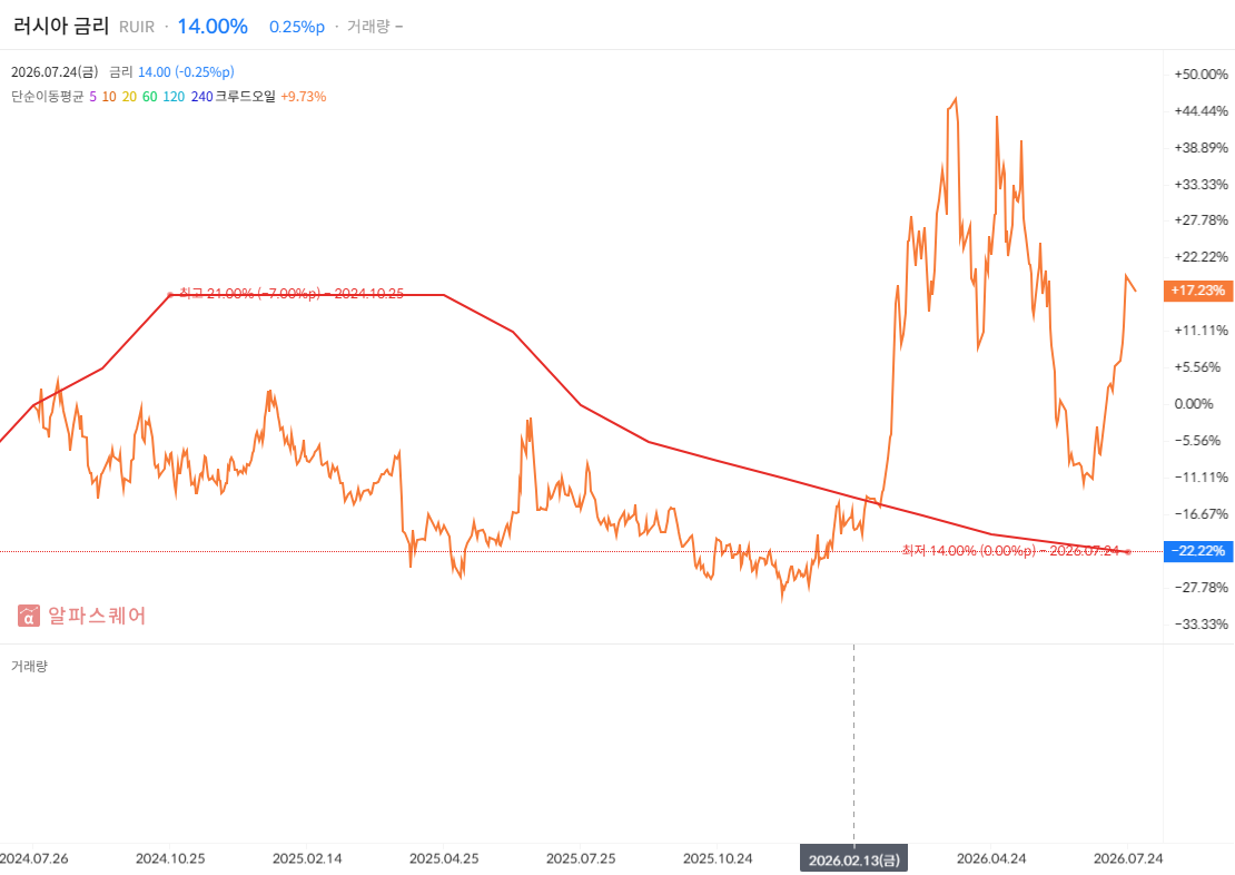 러시아 금리 & WTI 일봉 차트 / 알파스퀘어