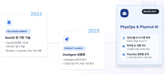 제논의 AI 진화 여정과 2027년 목표 (출처: 제논 증권신고서, DART)