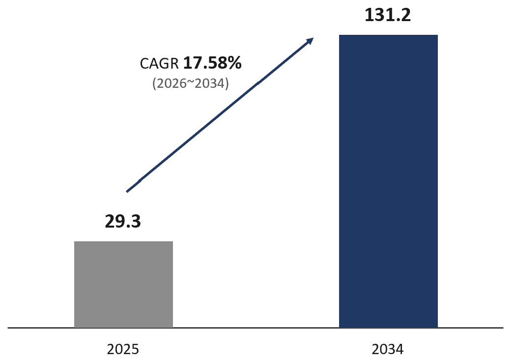 국내 CCTV 카메라 시장 규모 전망, 2025년과 2034년(단위: 억 달러) (출처: 인텔리빅스 투자설명서 인용 IMARC Group, DART)