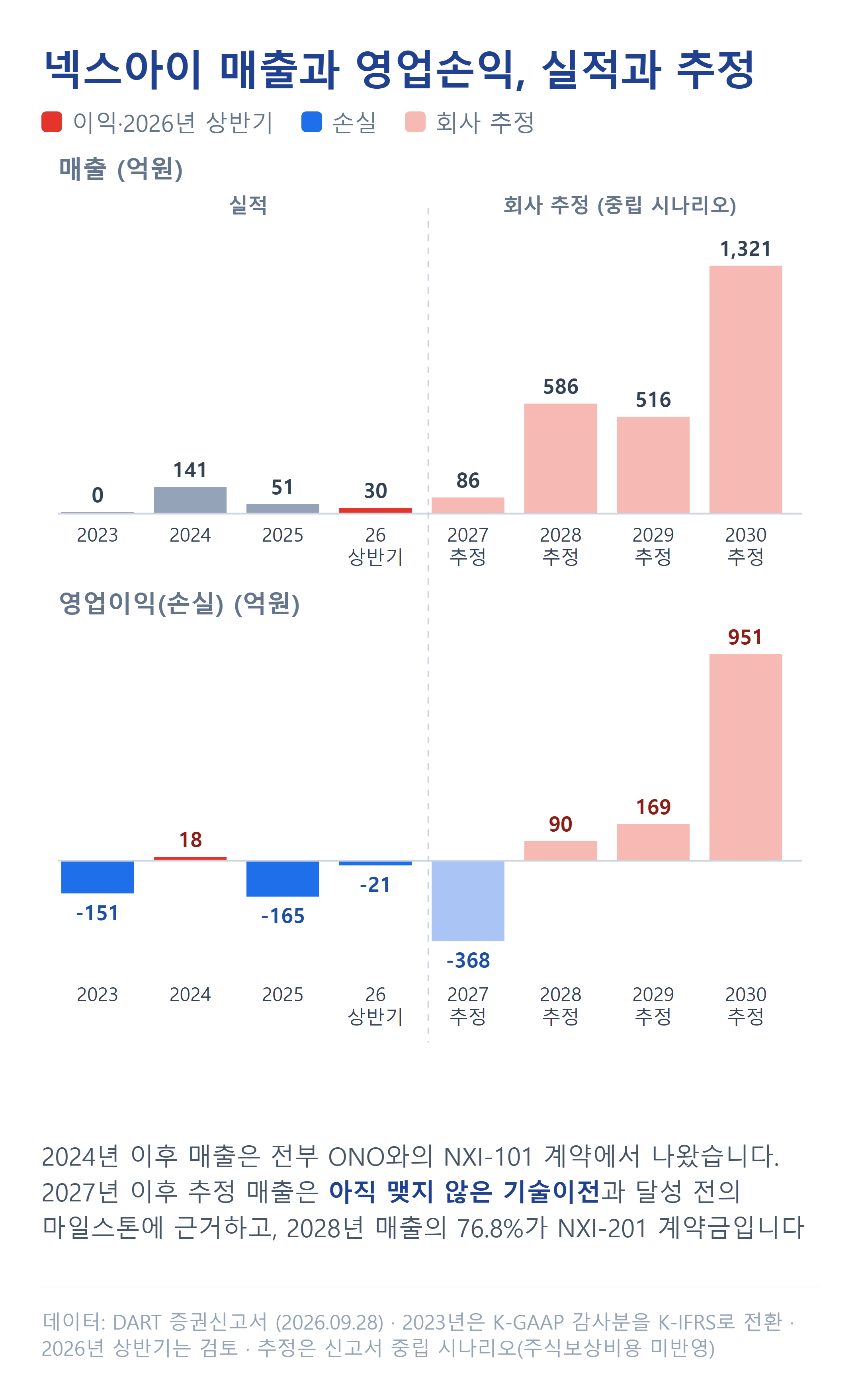넥스아이 매출액과 영업손익 실적·추정