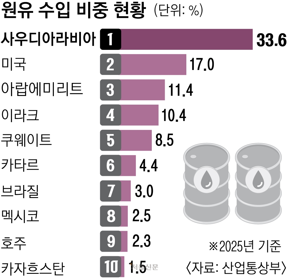 원유 수입 비중 현황 / 출처 : 서울신문, 산업통상