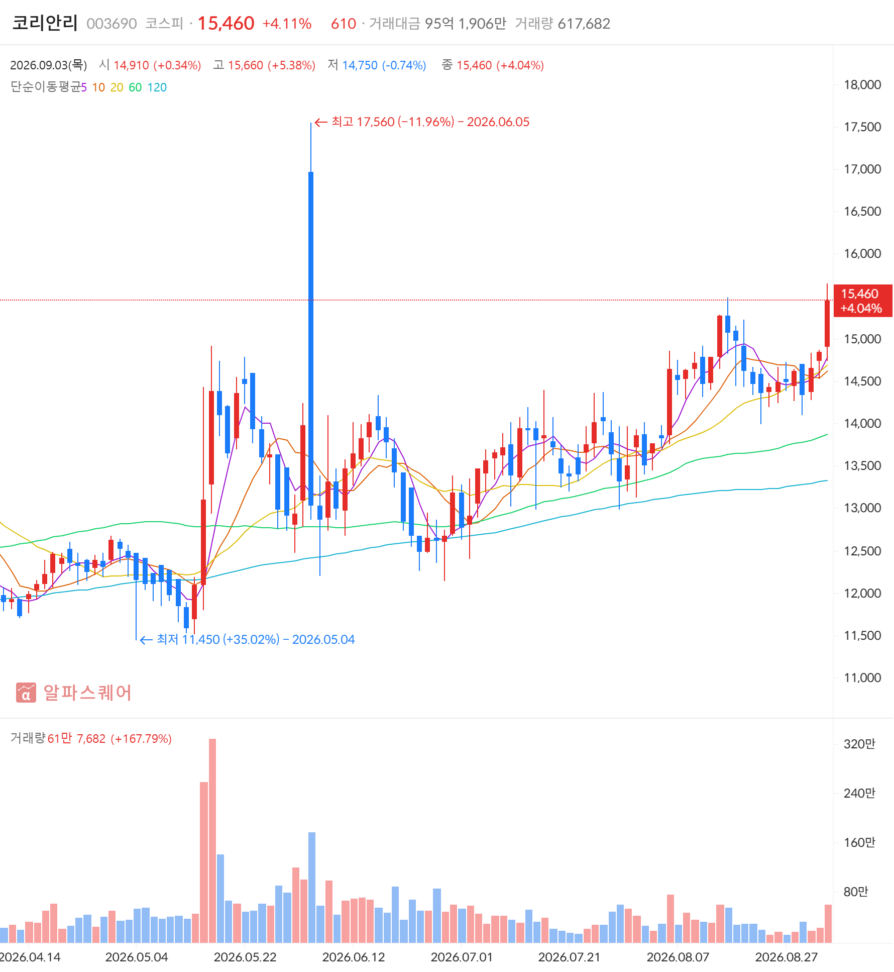 코리안리(003690) 일봉 차트 — 2026년 9월 3일 +4.11% 마감, 신고가·골든크로스 동시 포착 (자료: 알파스퀘어)