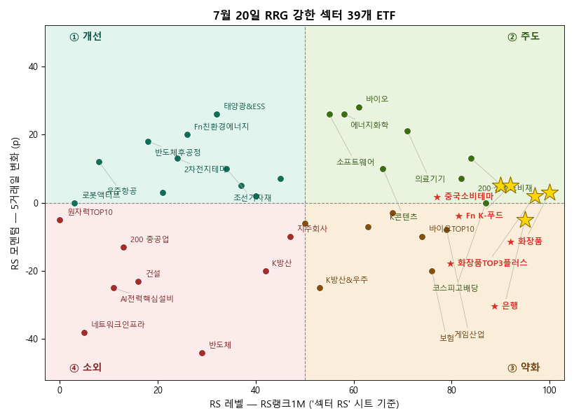 워치리스트 39개 ETF의 RRG. 오른쪽일수록 지금 강하고(1개월 RS), 위쪽일수록 강해지는 중(5거래일 변화)입니다. 노란 별(★)은 오늘 주목한 섹터 — 화장품·은행·K푸드·중국소비.