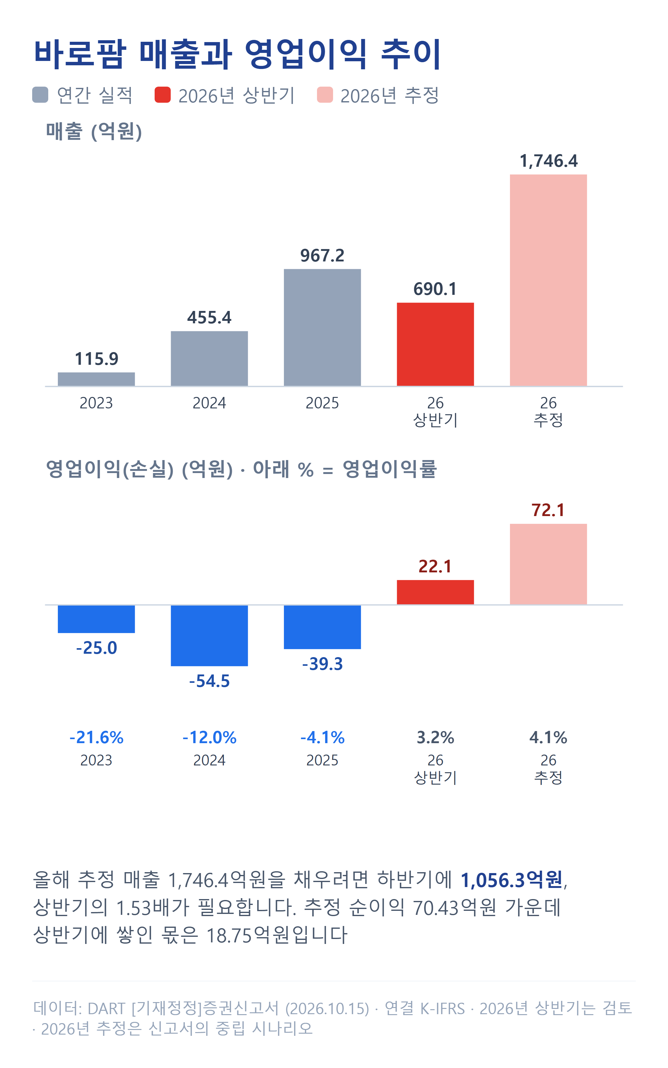 바로팜 매출과 영업이익 추이, 2026년 추정 포함