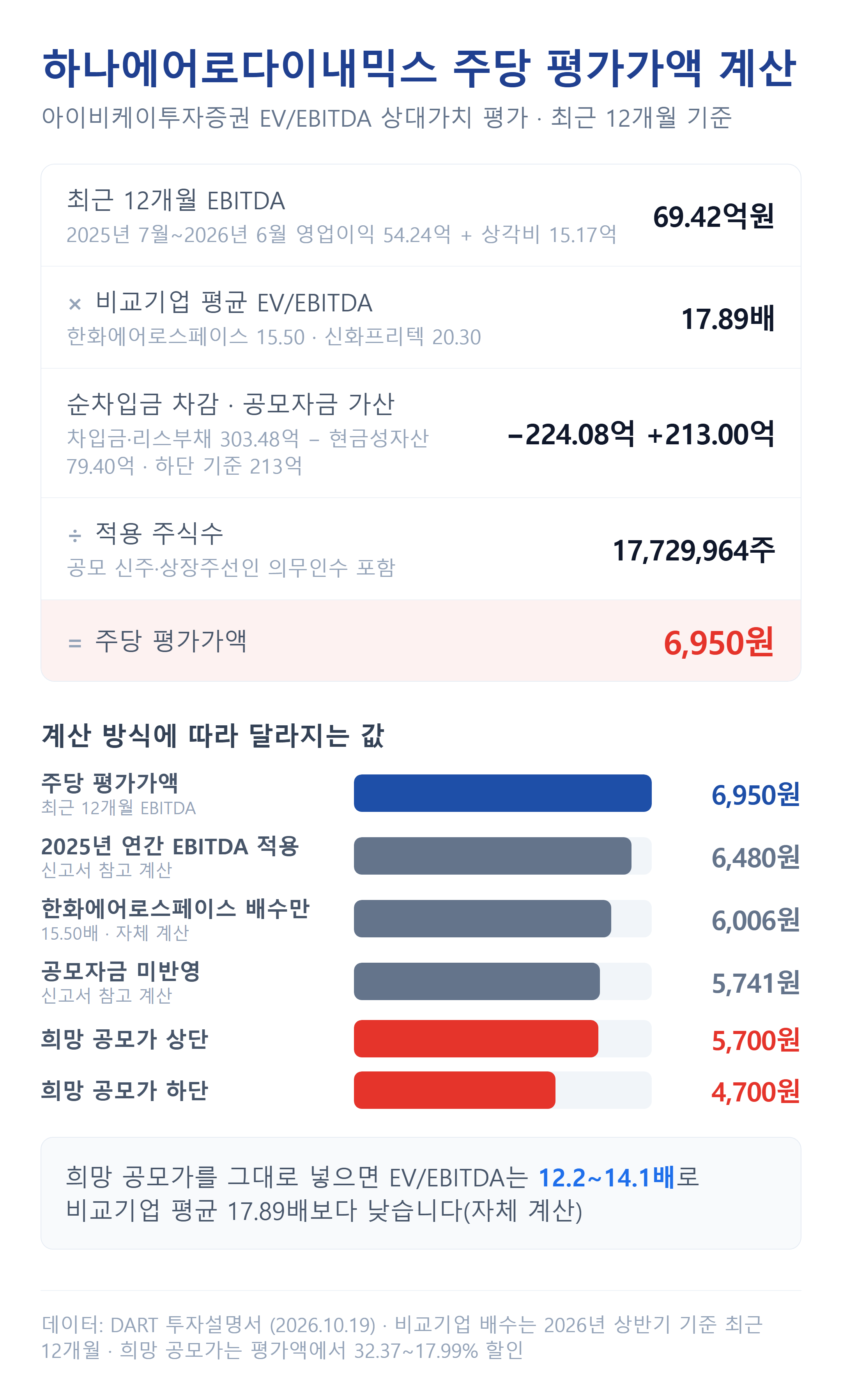 하나에어로다이내믹스 주당 평가가액 계산과 계산 방식별 평가액