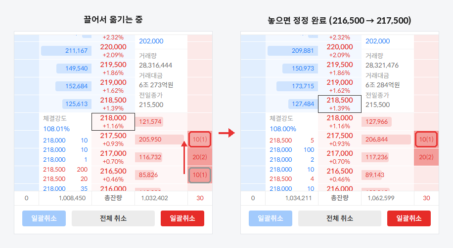 216,500원 매수 주문을 끌어서 217,500원으로 정정