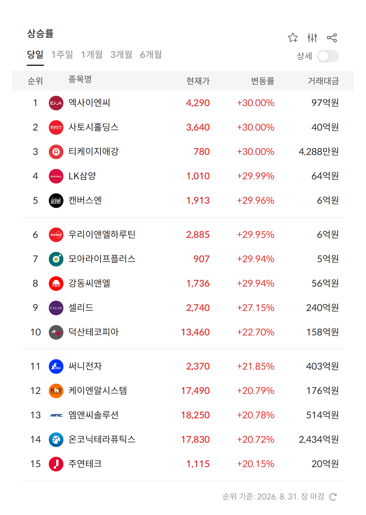 2026년 8월 31일 급등주·상한가 순위 — 상승률 상위 종목과 현재가·거래대금 (자료: 알파스퀘어 특징종목)