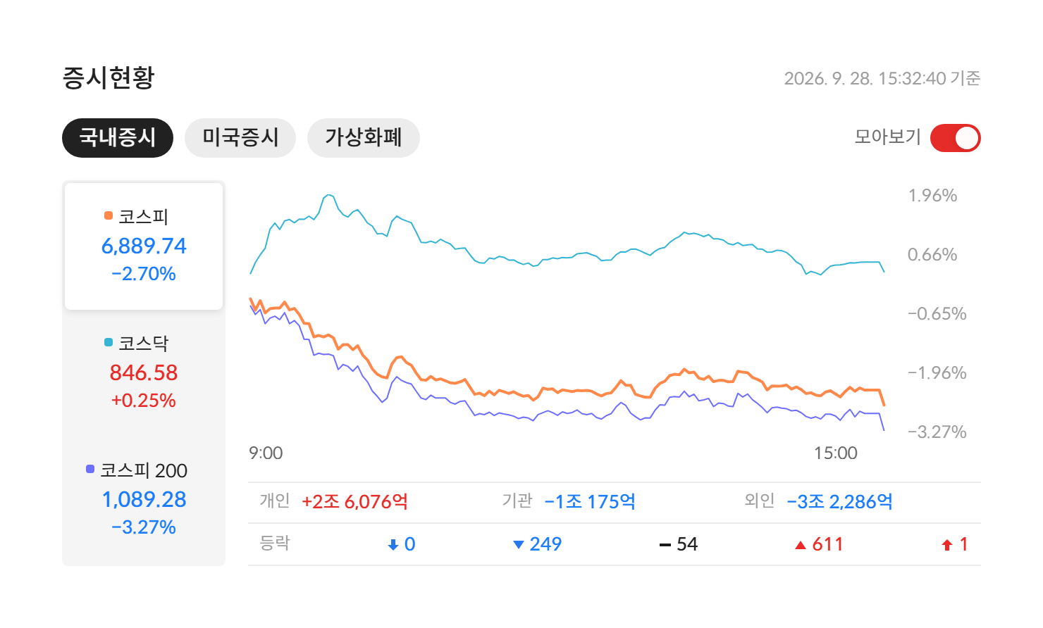 2026년 9월 28일 국내 증시 마감 — 코스피 6,889.74(-2.70%) · 코스닥 846.58(+0.25%) · 코스피200 1,089.28(-3.27%), 개인·기관·외국인 수급과 등락 종목 수 (자료: 알파스퀘어 증시현황)
