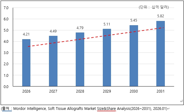 세계 연부조직 동종이식재 시장 규모 전망, 2026~2031년(단위: 십억 달러) (출처: 엠에스바이오 투자설명서 인용 Mordor Intelligence, DART)