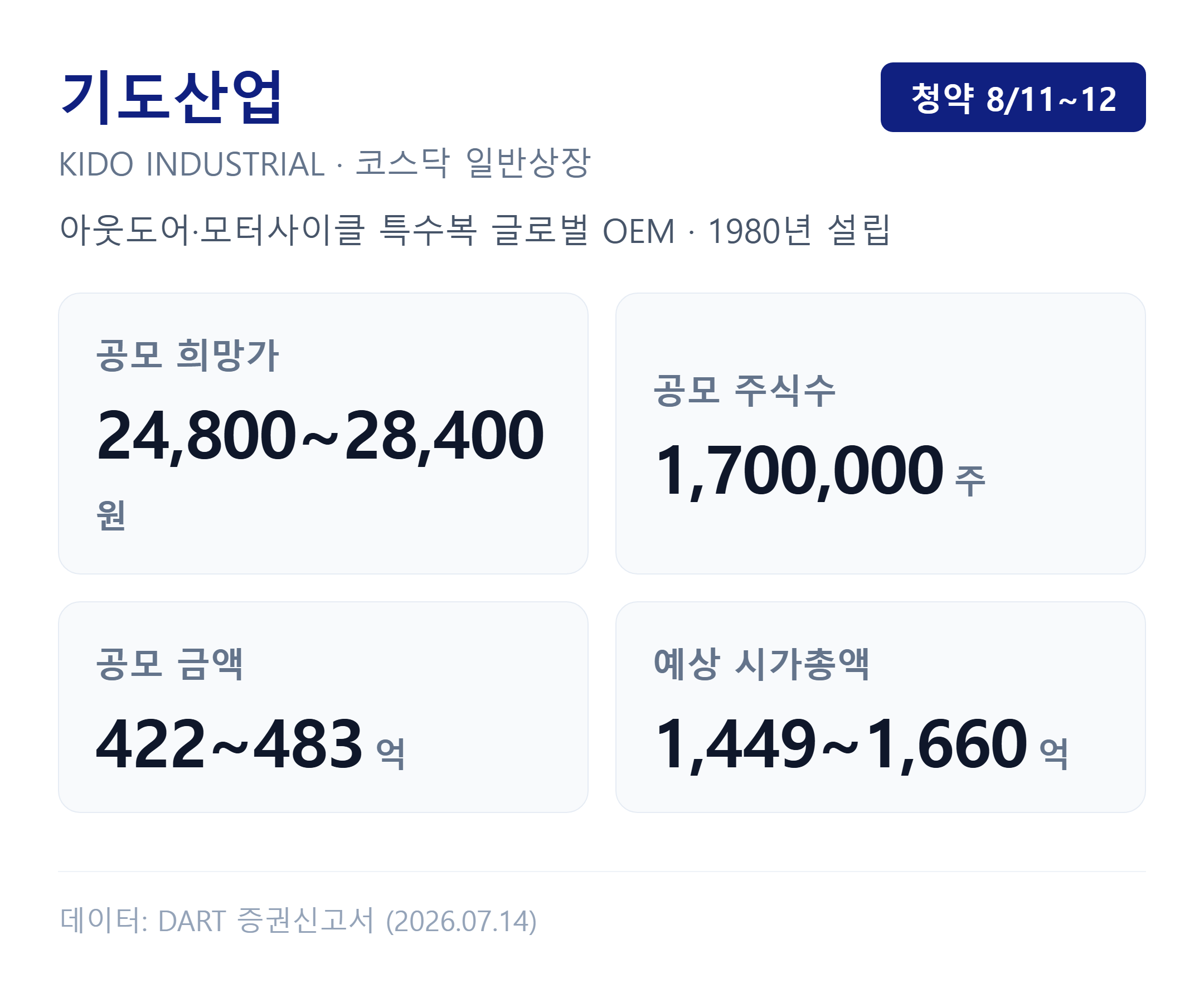 기도산업 공모주 핵심 요약 — 희망공모가·공모주식수·공모금액·예상 시가총액