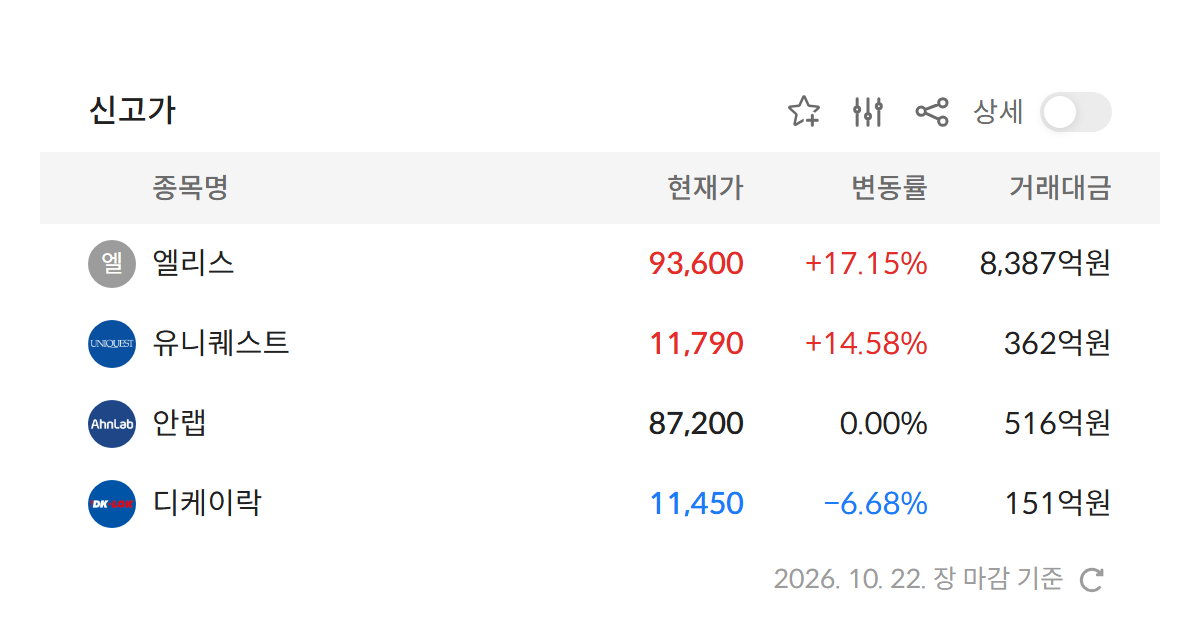 2026년 10월 22일 신고가 종목 — 엘리스 · 유니퀘스트 · 디케이락 정규장 기준 52주 최고가 경신 3개 (자료: 알파스퀘어 특징종목)