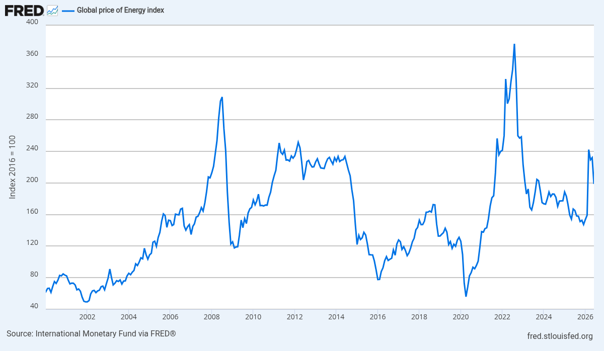 글로벌 에너지 지수 / 출처 : Federal Reserve Bank of St. Louis, Series