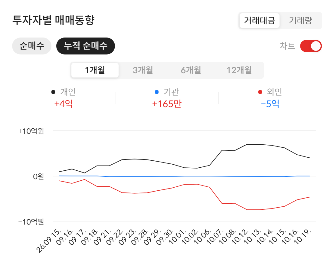 플리토(300080) 투자자별 매매동향 — 최근 1개월 누적 순매수 (자료: 알파스퀘어 종목정보)