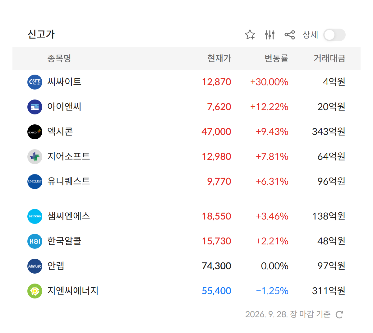 2026년 9월 28일 신고가 종목 — 씨싸이트 · 아이앤씨 · 엑시콘 · 안랩 등 정규장 기준 52주 최고가 경신 8개 (자료: 알파스퀘어 특징종목)