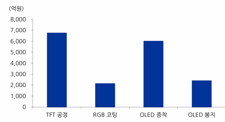 8세대 OLED 기판 제조 장비 투자비 추정, 55인치급 대형 AMOLED 생산 기준(단위: 억원) (출처: 이에스티 투자설명서 인용 한국산업기술진흥원·유진투자증권, DART)