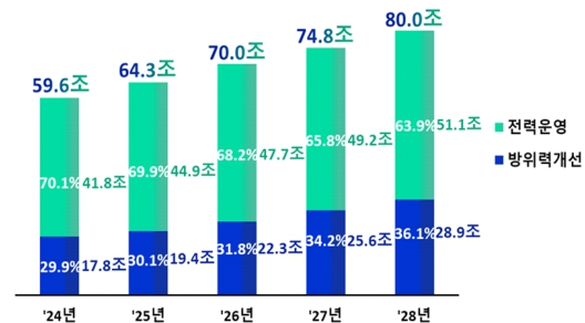 국방비 추이와 전망 — 전력운영비와 방위력개선비 구성 (출처: 덕산넵코어스 증권신고서, DART)