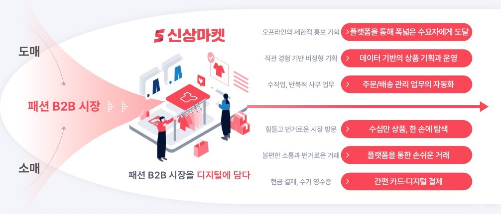 신상마켓의 패션 B2B 시장 디지털화 구조 (출처: DART 투자설명서)