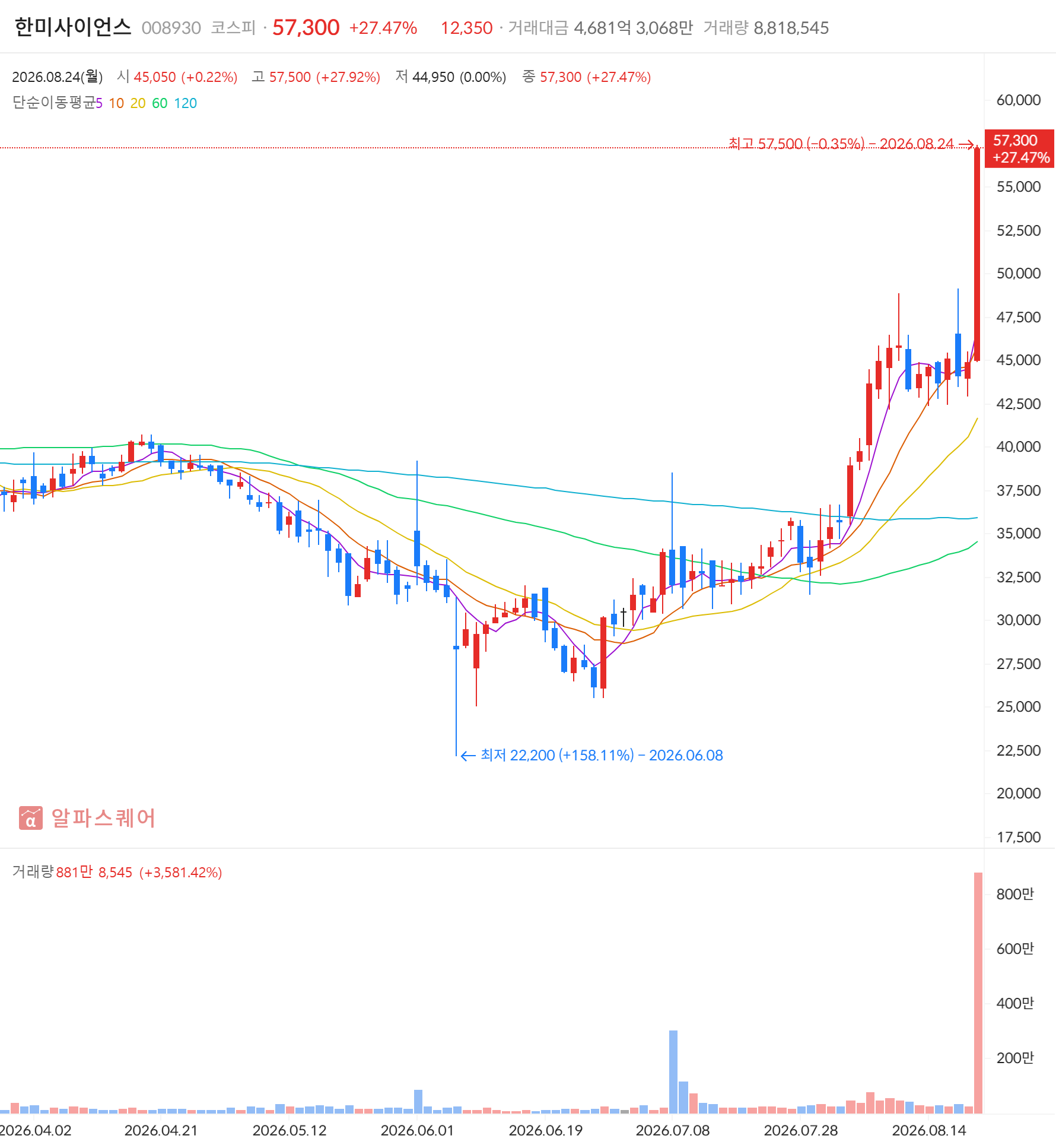 한미사이언스(008930) 일봉 차트 — 2026년 8월 24일 +27.70% 마감, 급등주·거래대금 급증·신고가 동시 포착 (자료: 알파스퀘어)