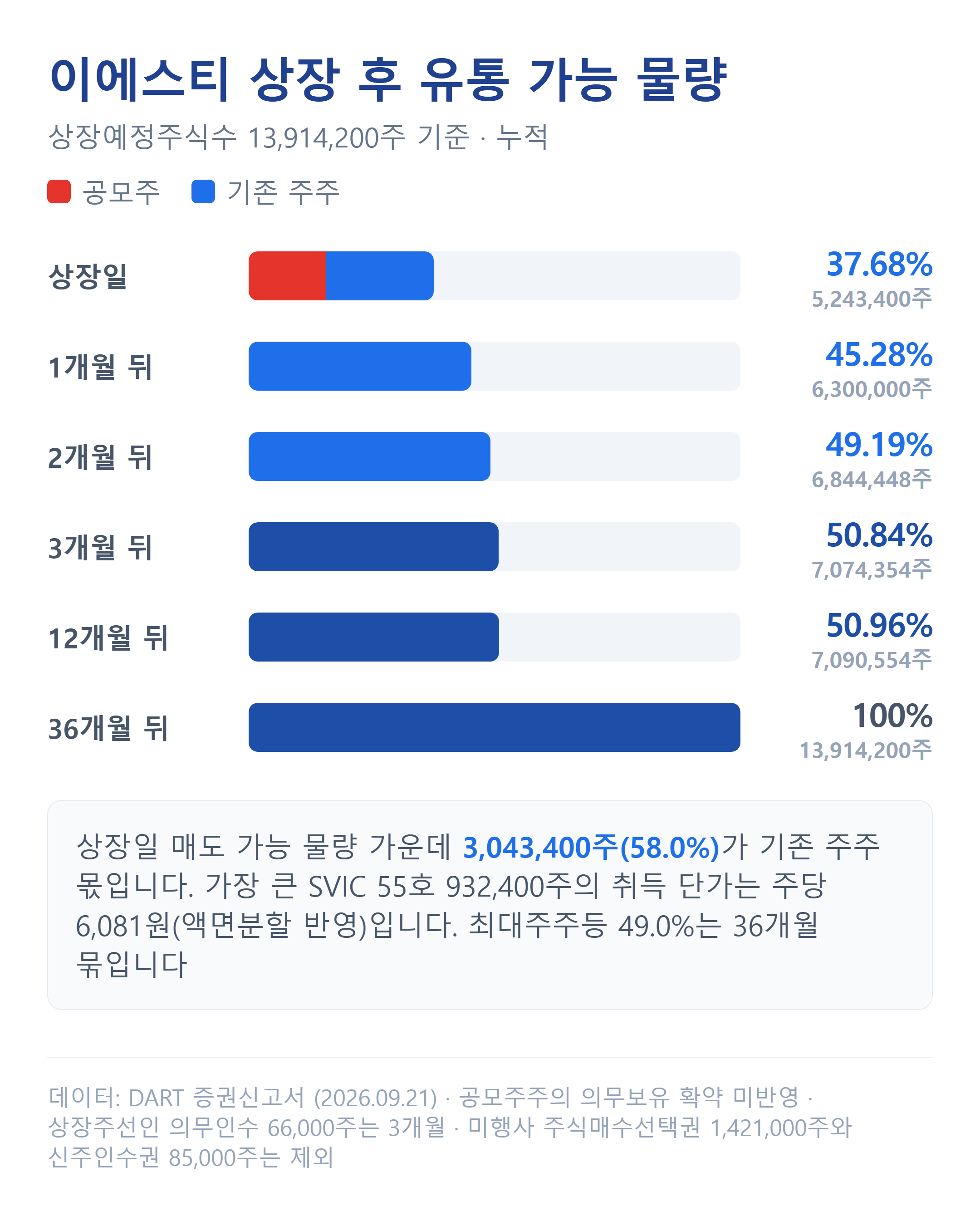 이에스티 상장 직후 유통물량과 시점별 해제 일정