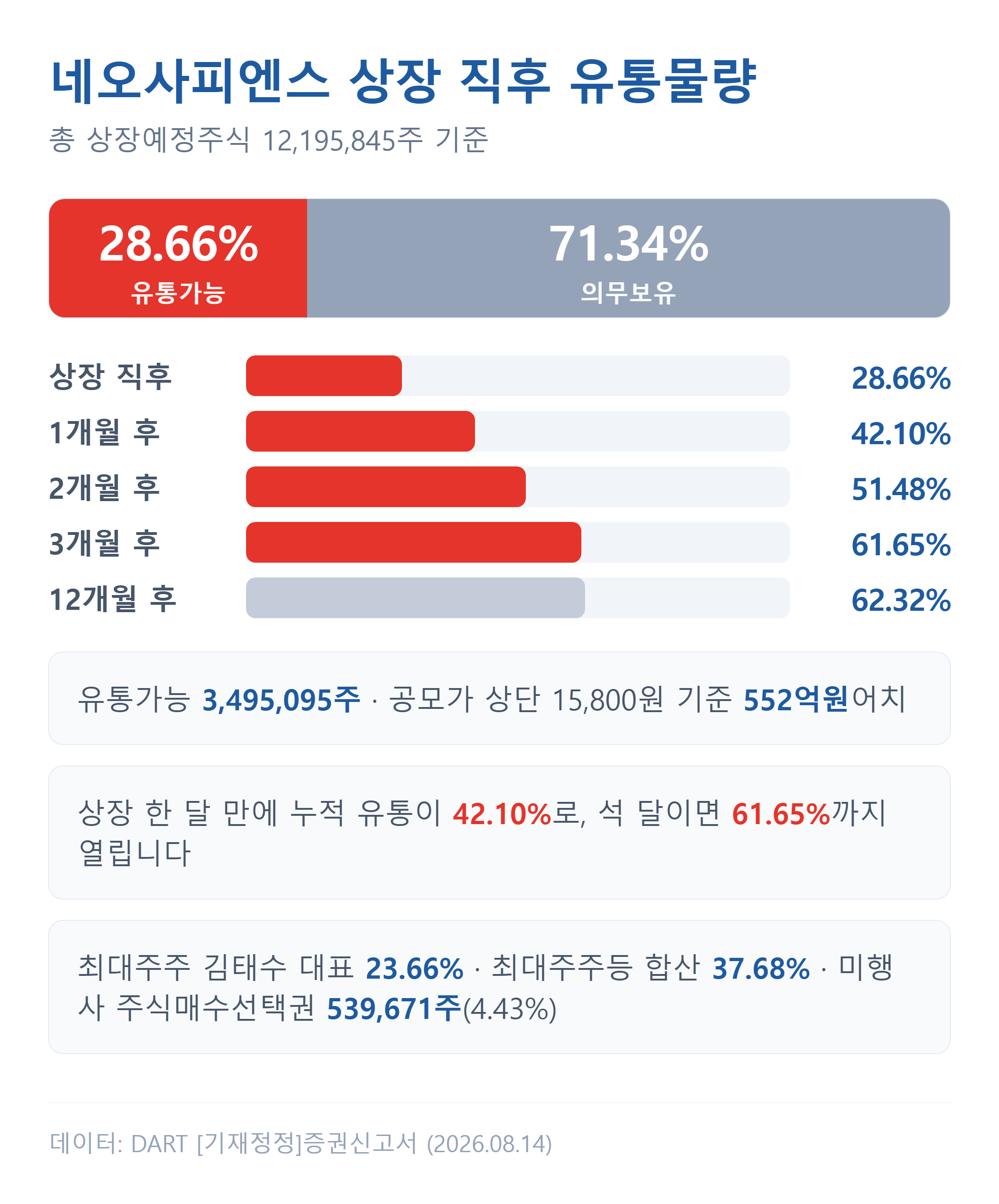 네오사피엔스 상장 직후 유통물량과 의무보유 해제 일정