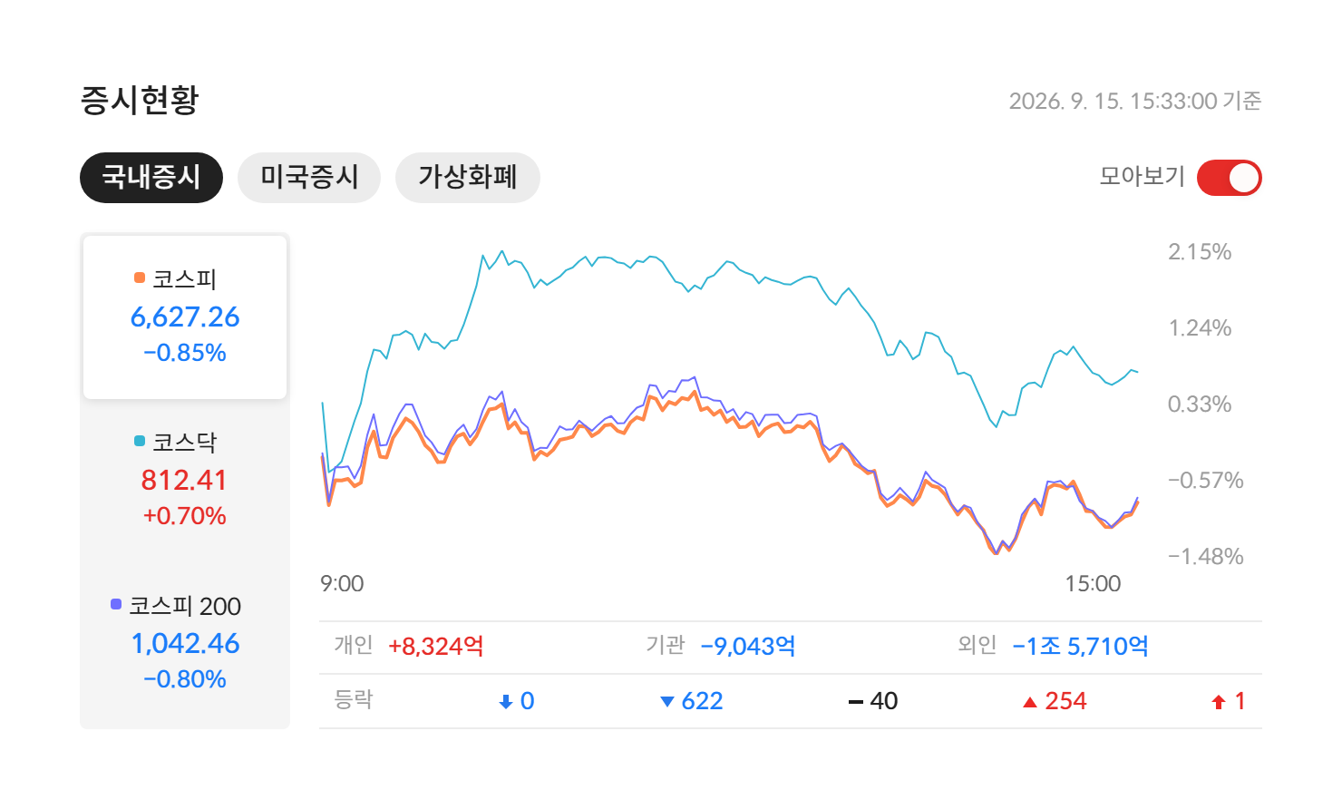 2026년 9월 15일 국내 증시 마감 — 코스피 6,627.26(-0.85%) · 코스닥 812.41(+0.70%) · 코스피200 1,042.46(-0.80%), 개인·기관·외국인 수급과 등락 종목 수 (자료: 알파스퀘어 증시현황)
