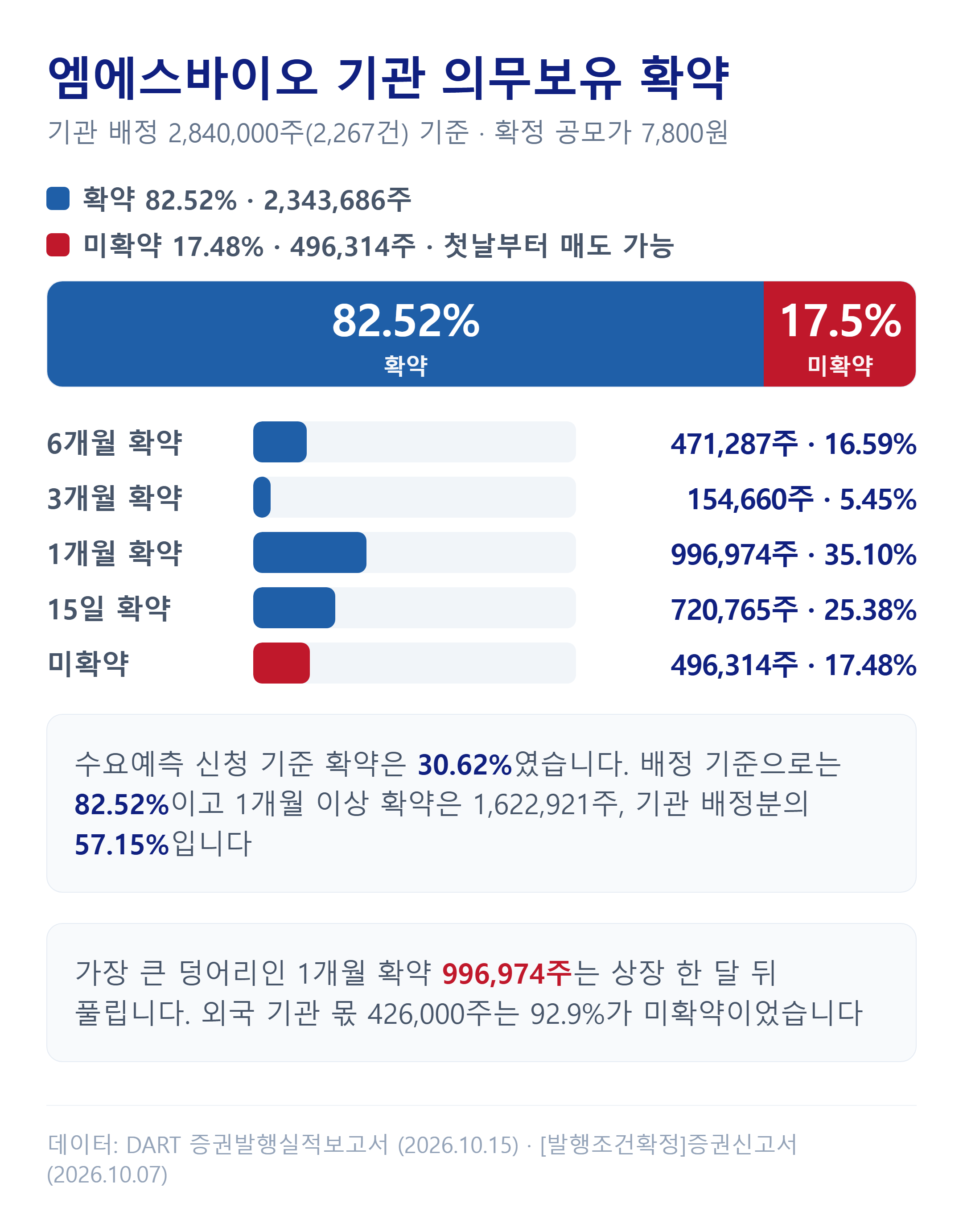 엠에스바이오 기관 의무보유 확약 기간별 배정 현황