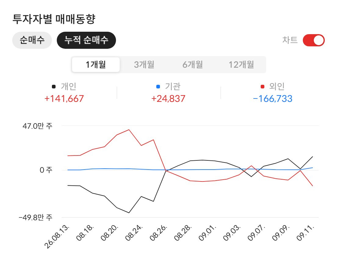 광전자(017900) 투자자별 매매동향 — 최근 1개월 누적 순매수 (자료: 알파스퀘어 종목정보)