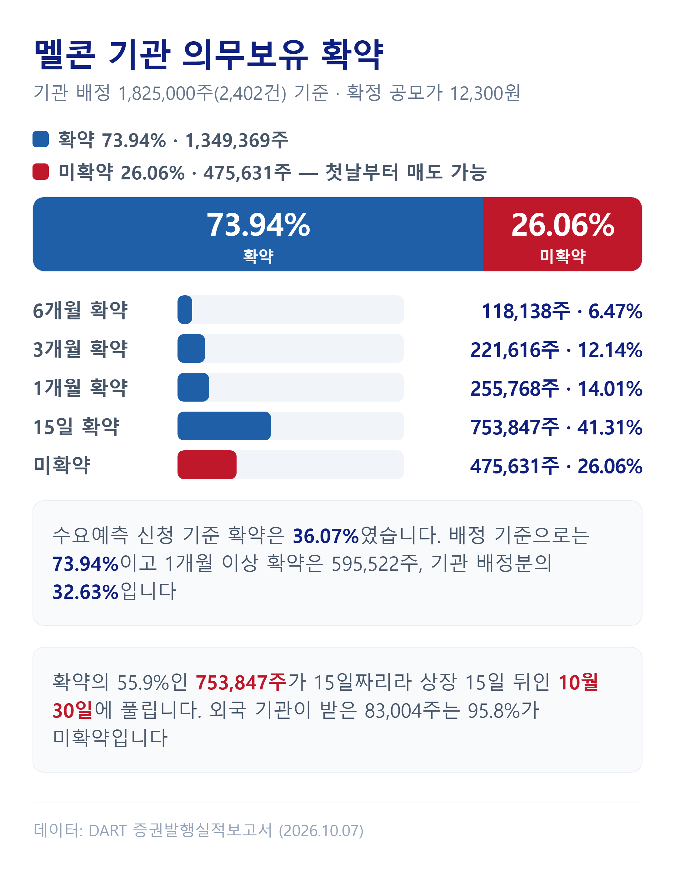 멜콘 기관 의무보유 확약 기간별 배정 현황