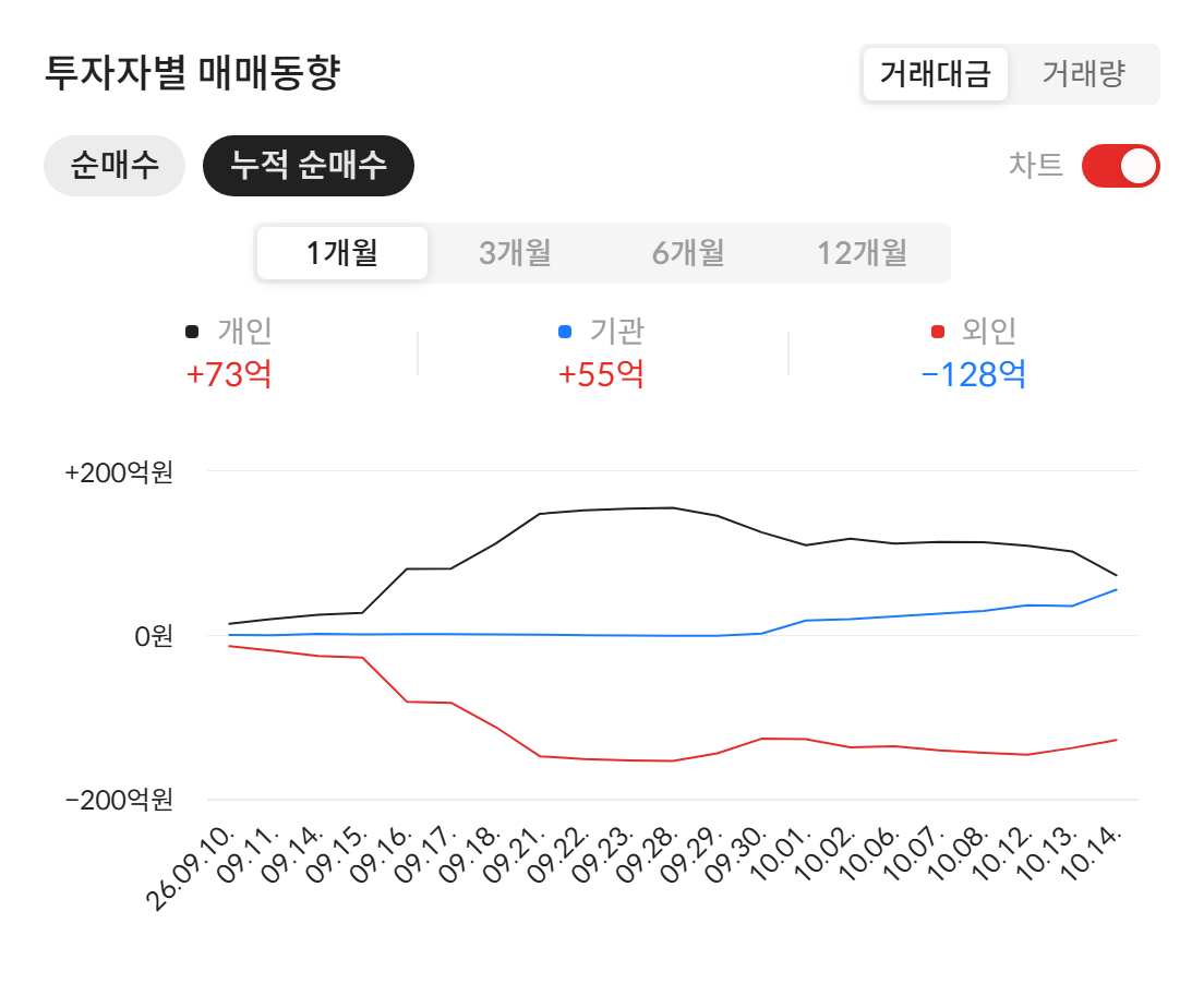 한선엔지니어링(452280) 투자자별 매매동향 — 최근 1개월 누적 순매수 (자료: 알파스퀘어 종목정보)