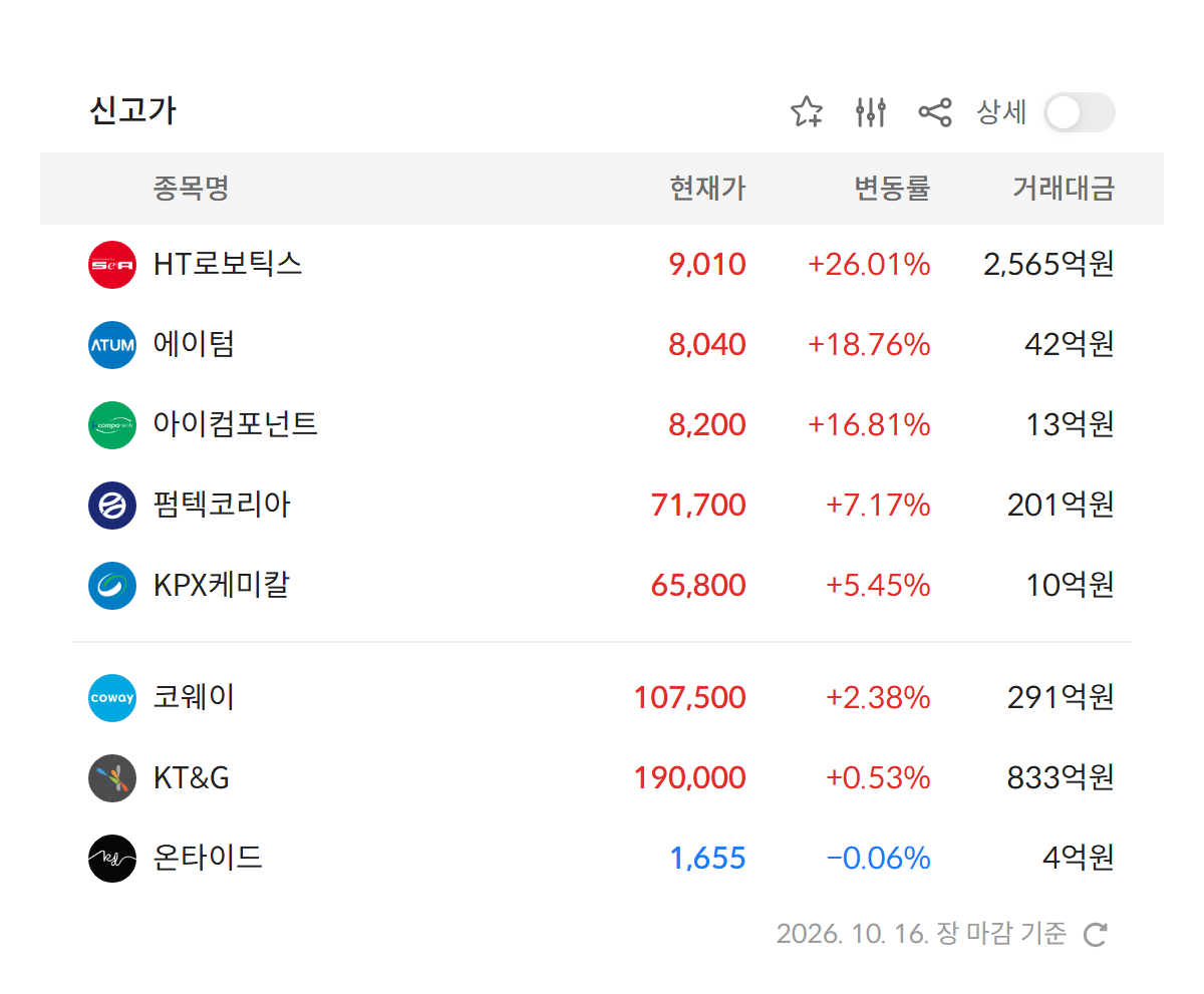 2026년 10월 16일 신고가 종목 — HT로보틱스 · 에이텀 · KT&G 등 정규장 기준 52주 최고가 경신 8개 (자료: 알파스퀘어 특징종목)
