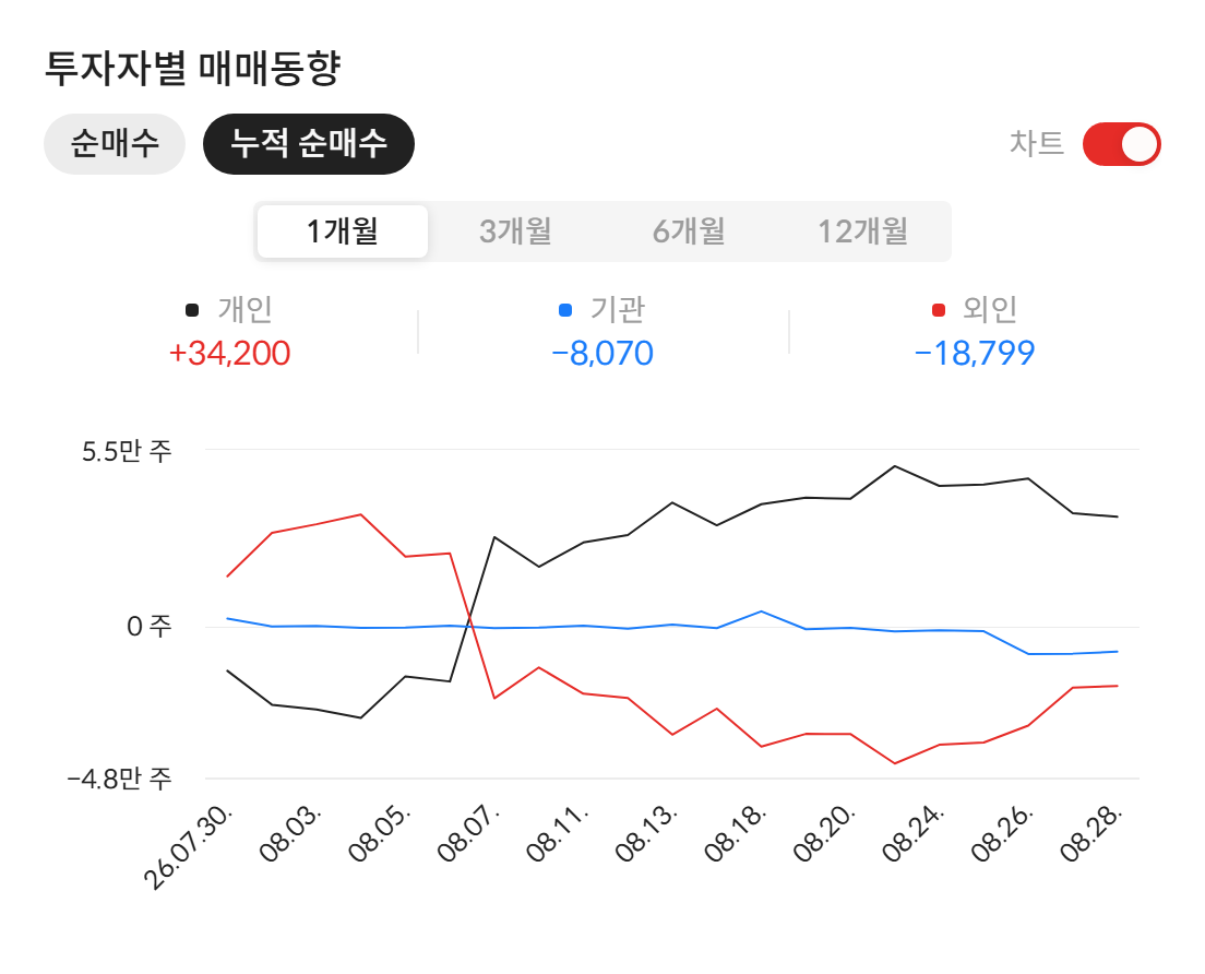 덕산테코피아(317330) 투자자별 매매동향 — 최근 1개월 누적 순매수 (2026년 8월 31일 기준, 자료: 알파스퀘어 종목정보)