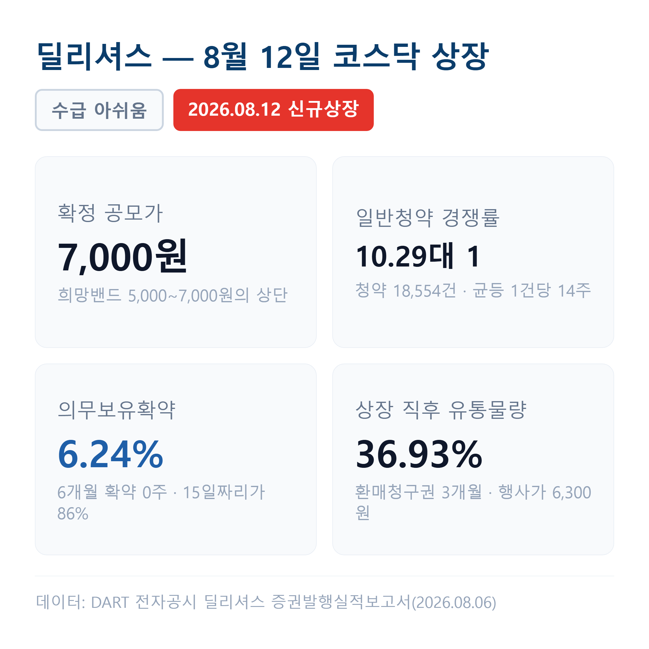 딜리셔스는 확정공모가 7,000원으로 8월 12일 코스닥에 상장하며, 일반청약 경쟁률은 10.29대 1, 의무보유확약은 6.24%입니다.
