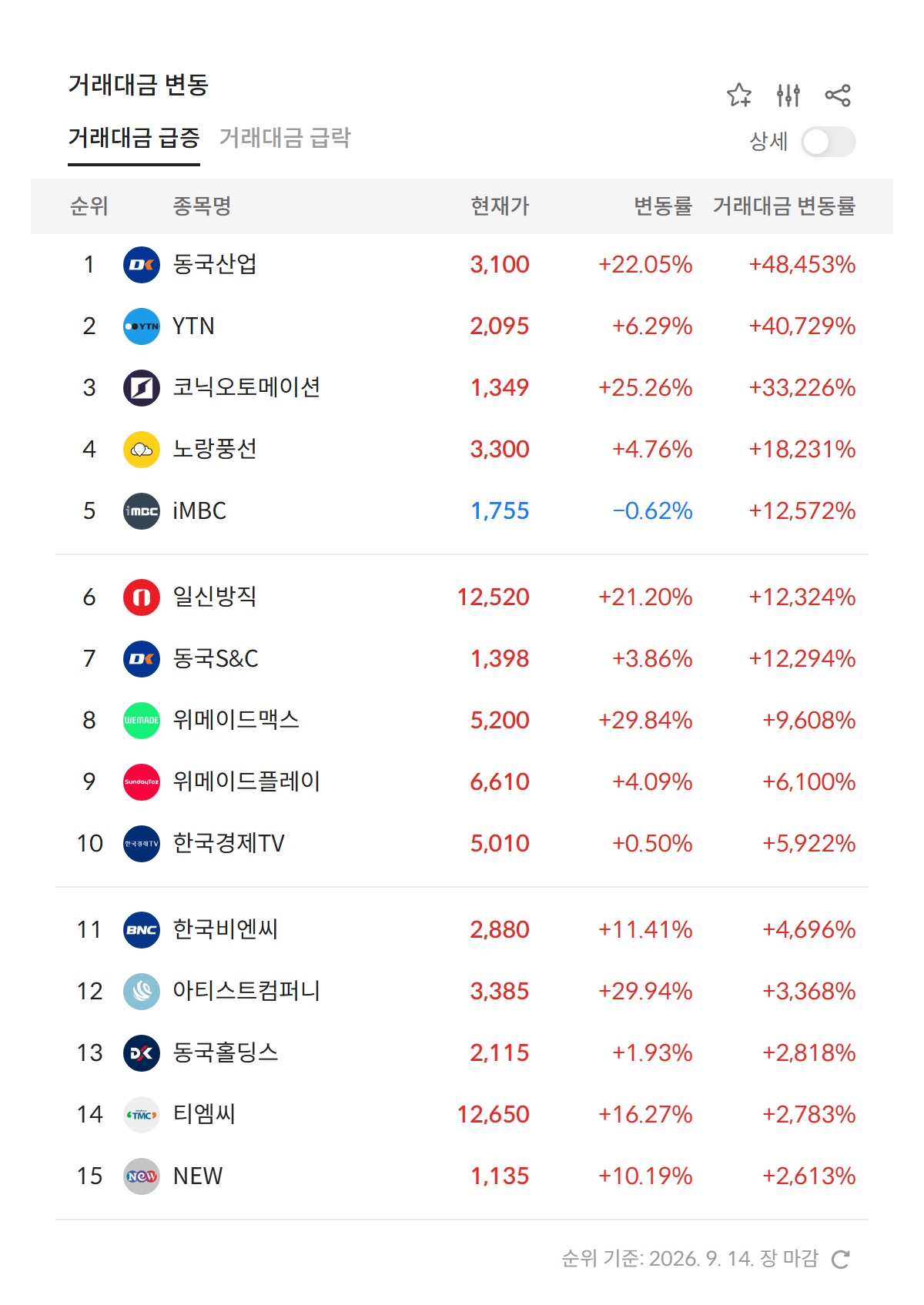 2026년 9월 14일 거래대금 급증 순위 — 전일 대비 거래대금 변동률 상위 종목 (자료: 알파스퀘어 특징종목)