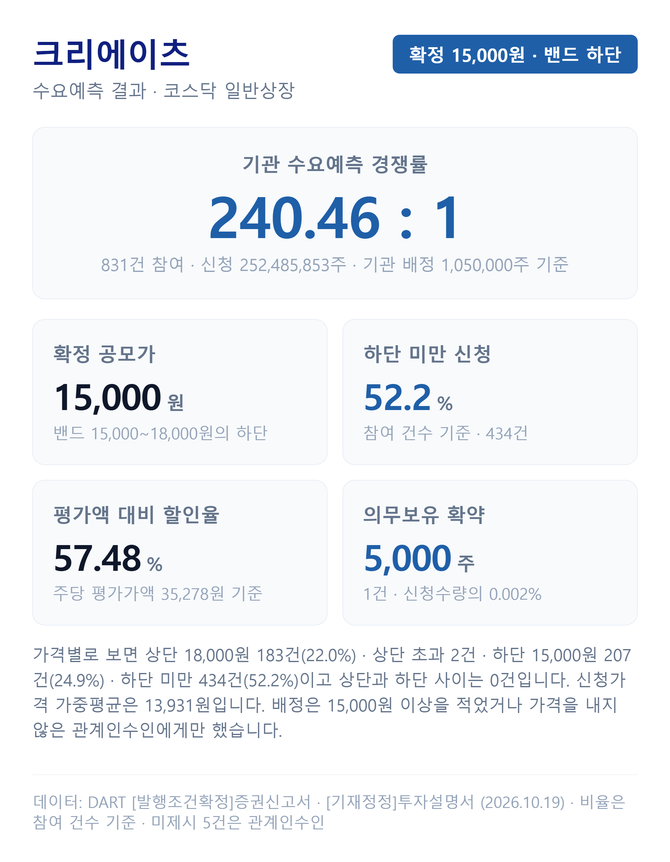 크리에이츠 수요예측 결과, 경쟁률·가격 분포·의무보유 확약