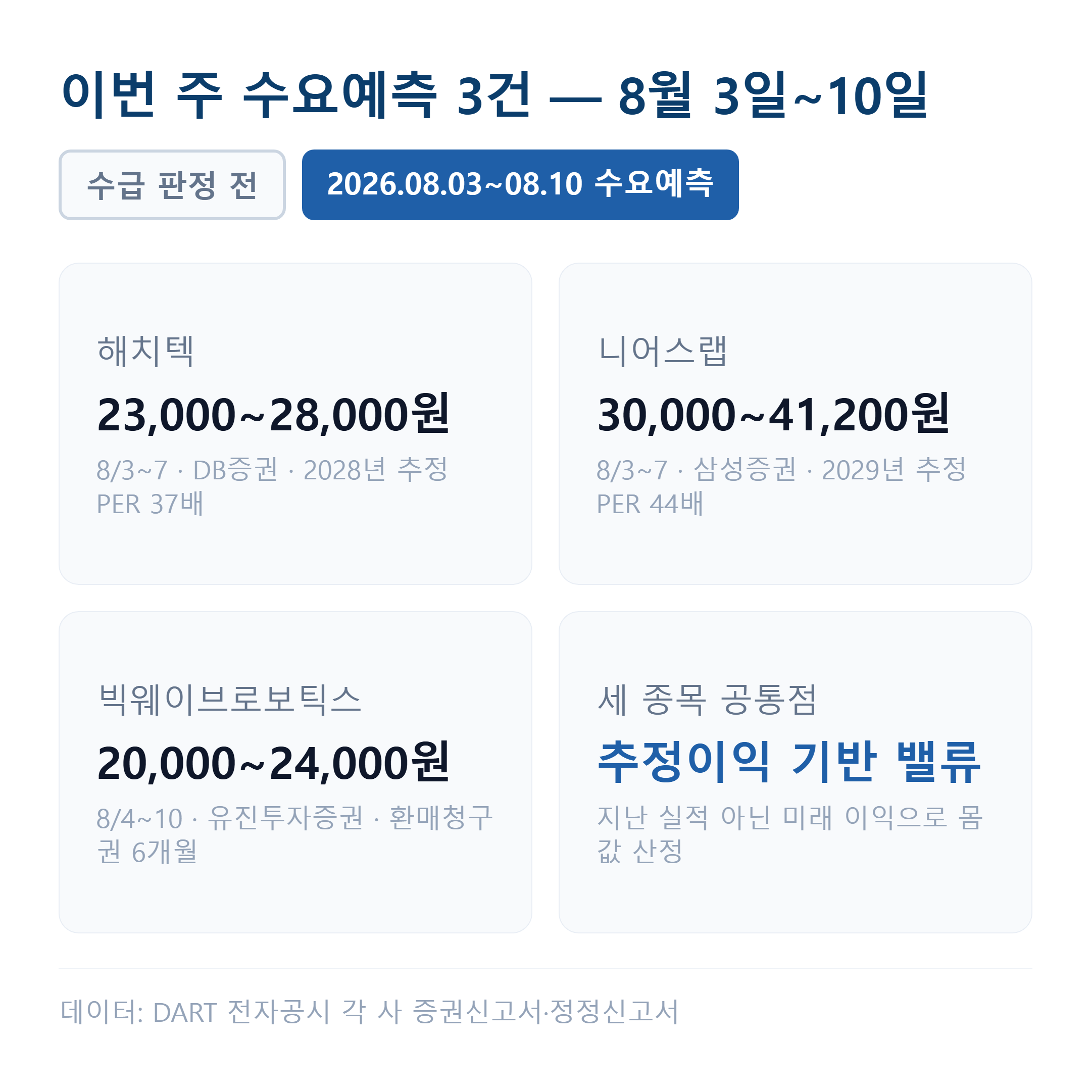 해치텍과 니어스랩은 8월 3~7일, 빅웨이브로보틱스는 8월 4~10일 기관 수요예측을 거쳐 8월 중순 청약으로 이어집니다.