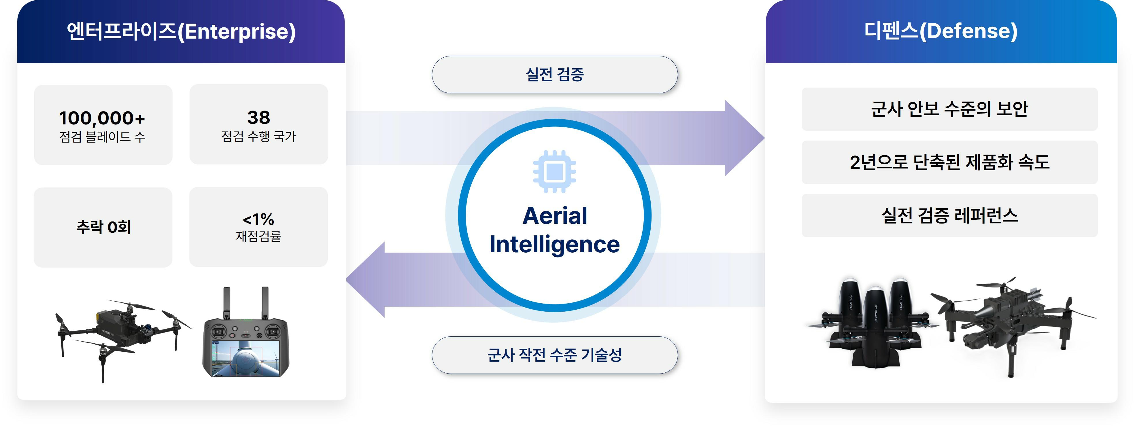 니어스랩 사업영역 — 디펜스(대드론·군집타격)와 엔터프라이즈(풍력 점검) (출처: 니어스랩 증권신고서, DART)