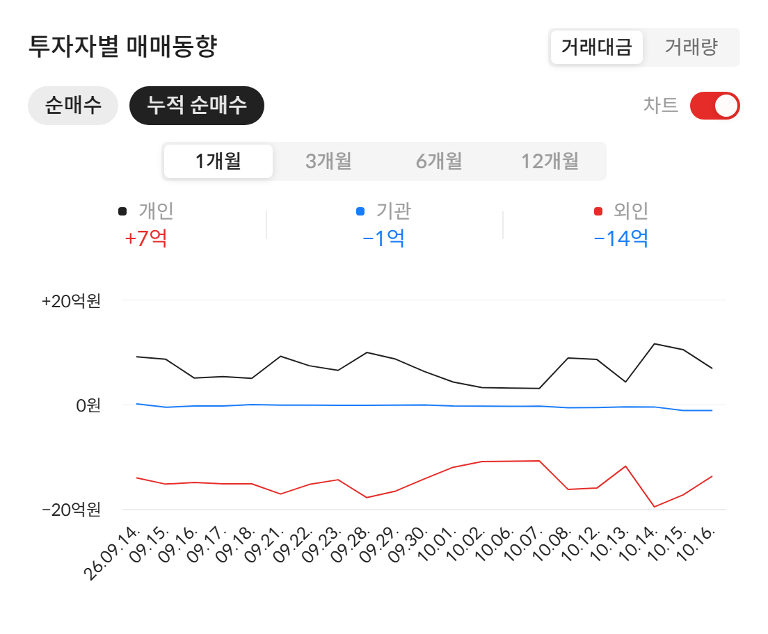 에스엠벡셀(010580) 투자자별 매매동향 — 최근 1개월 누적 순매수 (자료: 알파스퀘어 종목정보)