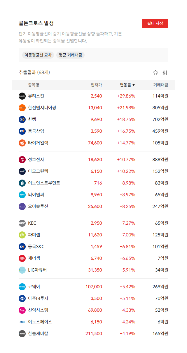 2026년 9월 16일 골든크로스 발생 종목 68개 — 단기 이동평균선이 중기 이동평균선을 상향 돌파한 종목 (자료: 알파스퀘어 종목필터)