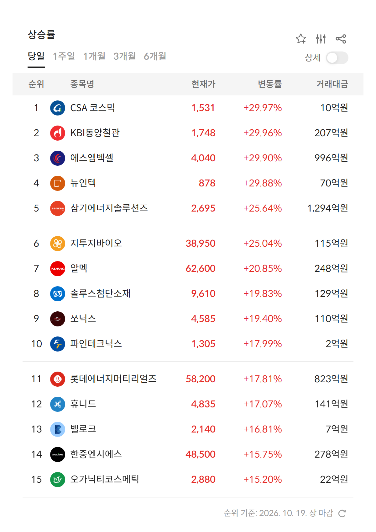 2026년 10월 19일 급등주·상한가 순위 — CSA 코스믹·KBI동양철관·에스엠벡셀·뉴인텍 상한가 4개 (자료: 알파스퀘어 특징종목)