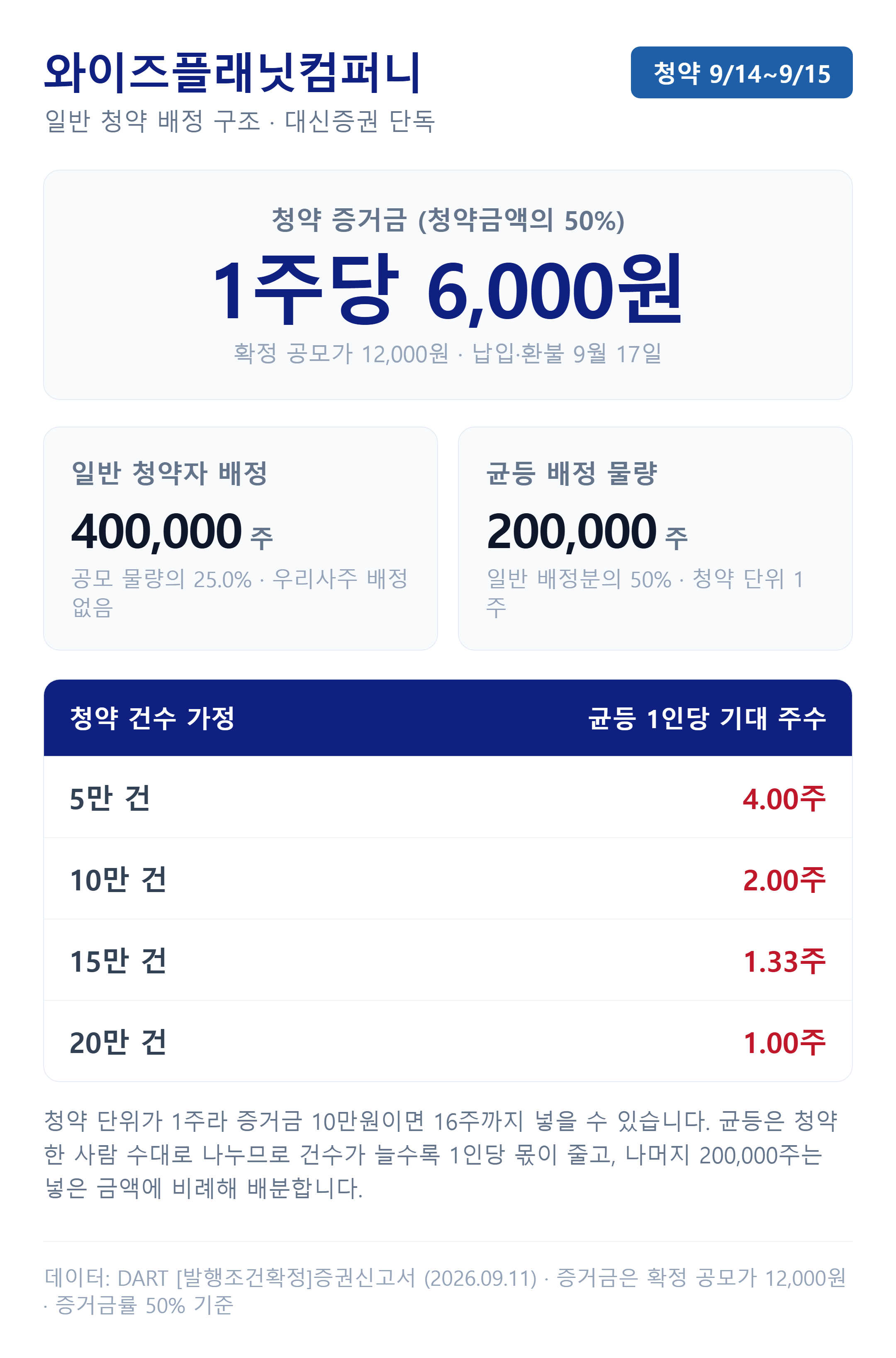 와이즈플래닛컴퍼니 균등 배정과 청약 증거금 계산
