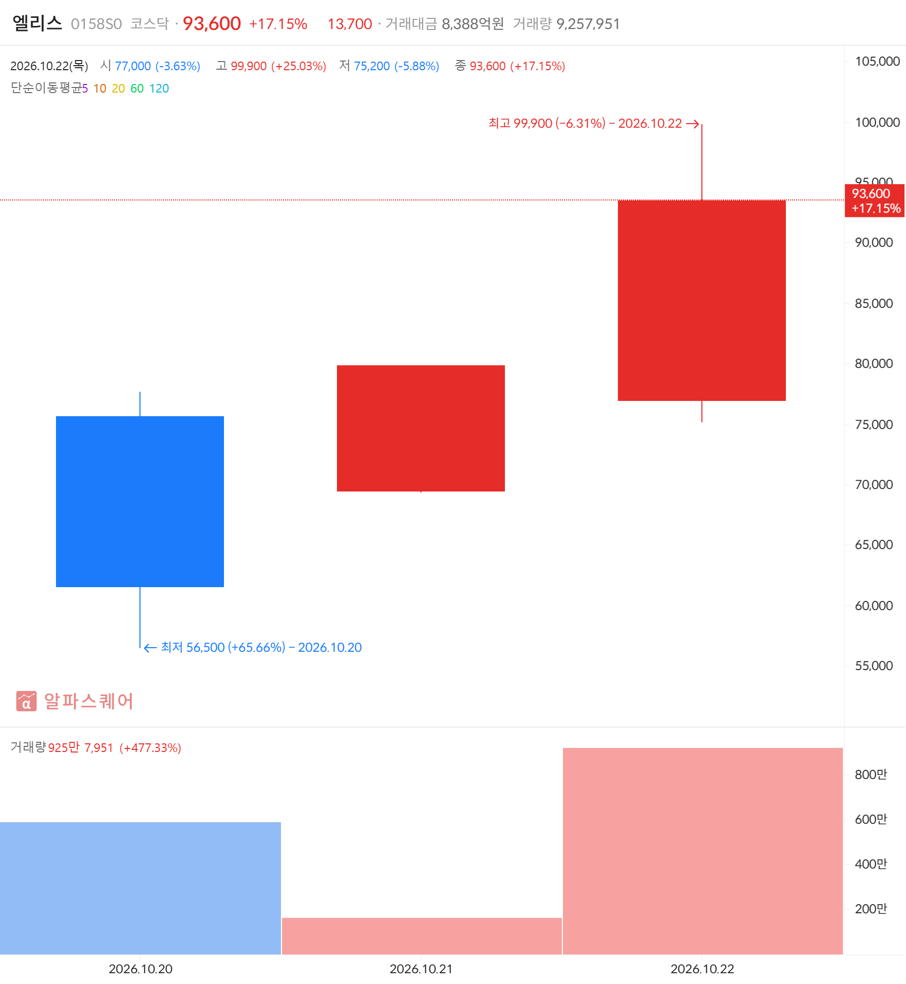 엘리스(0158S0) 일봉 차트 — 2026년 10월 22일 +17.15% 급등 마감, 상장 사흘 만에 공모가 위에서 마감, 급등주·신고가 동시 포착 (자료: 알파스퀘어)