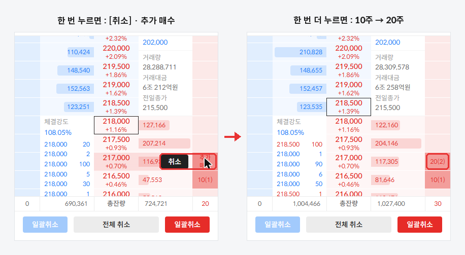 미체결 주문을 한 번 누르면 [취소]와 추가 매수, 한 번 더 누르면 같은 가격에 추가 주문
