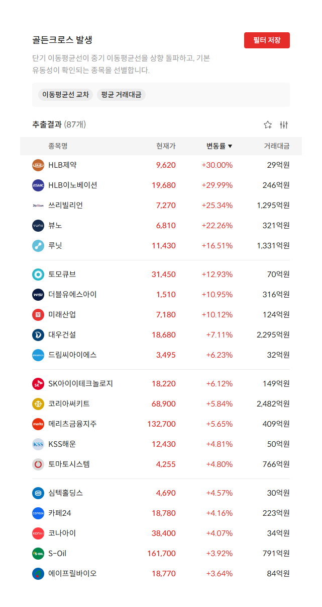 2026년 9월 28일 골든크로스 발생 종목 87개 — 단기 이동평균선이 중기 이동평균선을 상향 돌파한 종목 (자료: 알파스퀘어 종목필터)