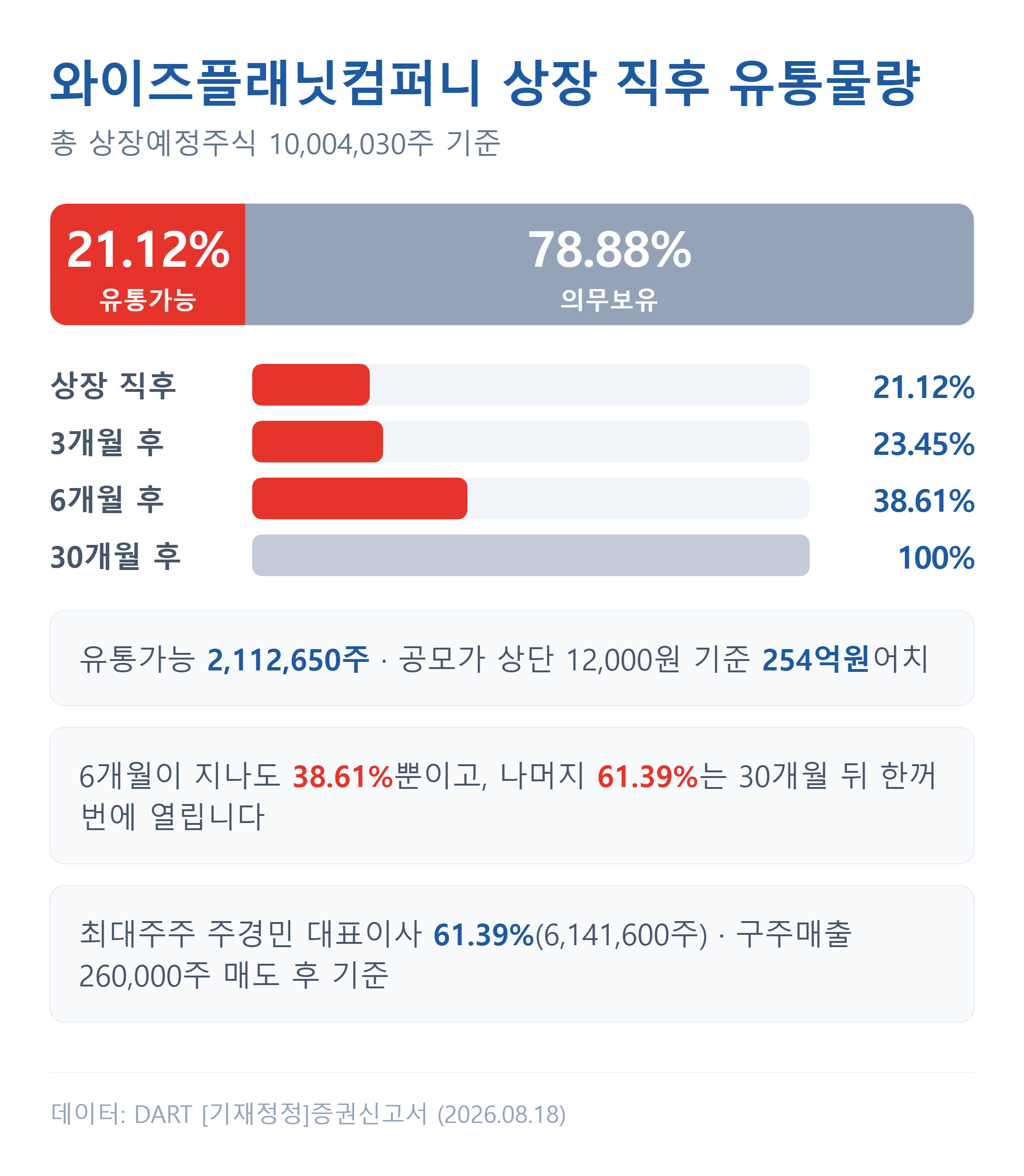 와이즈플래닛컴퍼니 상장 직후 유통물량과 의무보유 해제 일정