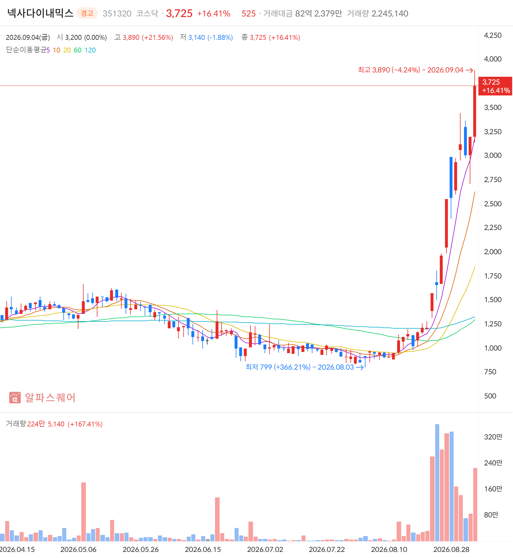 넥사다이내믹스(351320) 일봉 차트 — 2026년 9월 4일 +16.41% 마감, 급등주·신고가 동시 포착 (자료: 알파스퀘어)