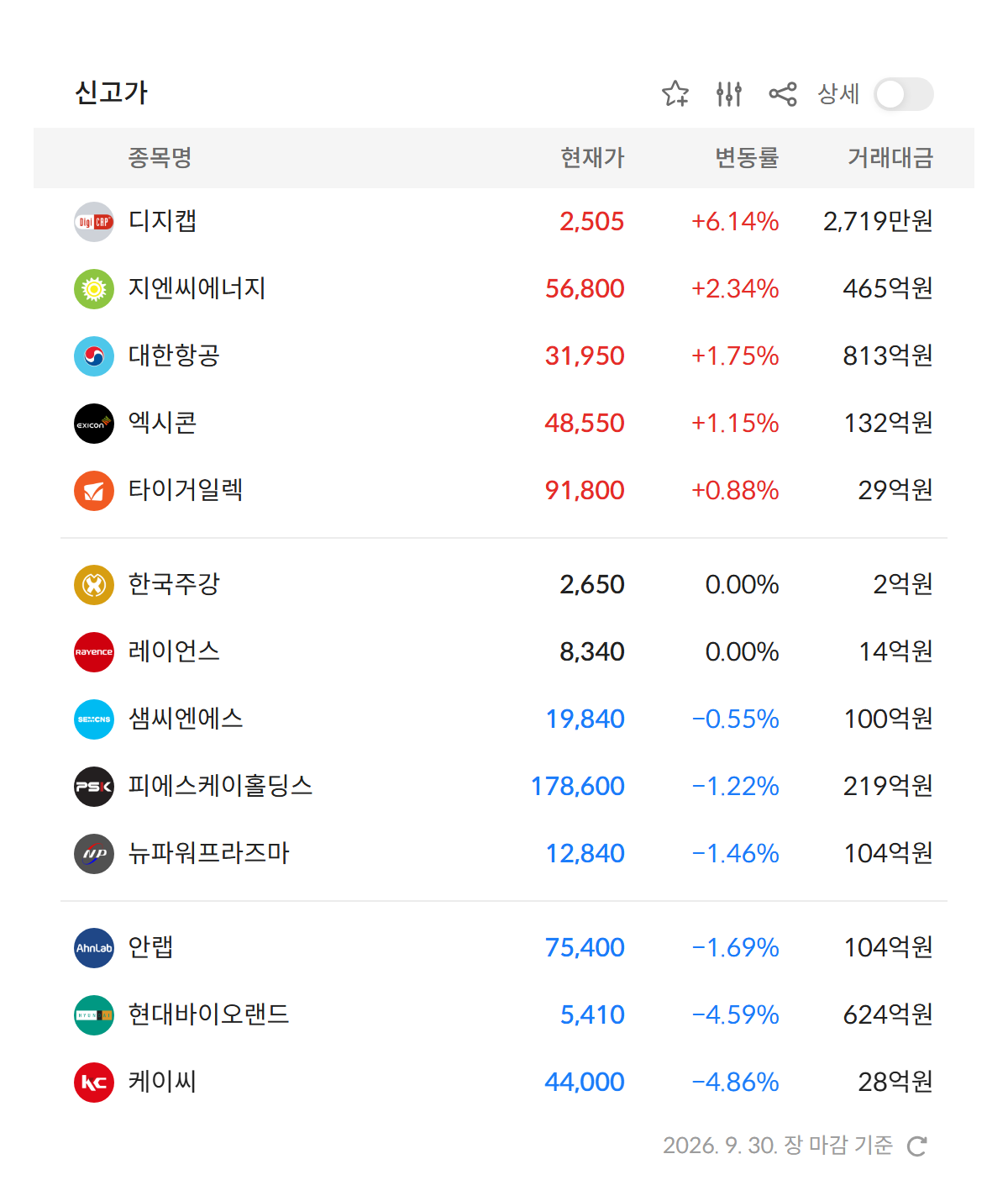 2026년 9월 30일 신고가 종목 — 지엔씨에너지 · 엑시콘 · 대한항공 · 타이거일렉 등 정규장 기준 52주 최고가 경신 12개 (자료: 알파스퀘어 특징종목)