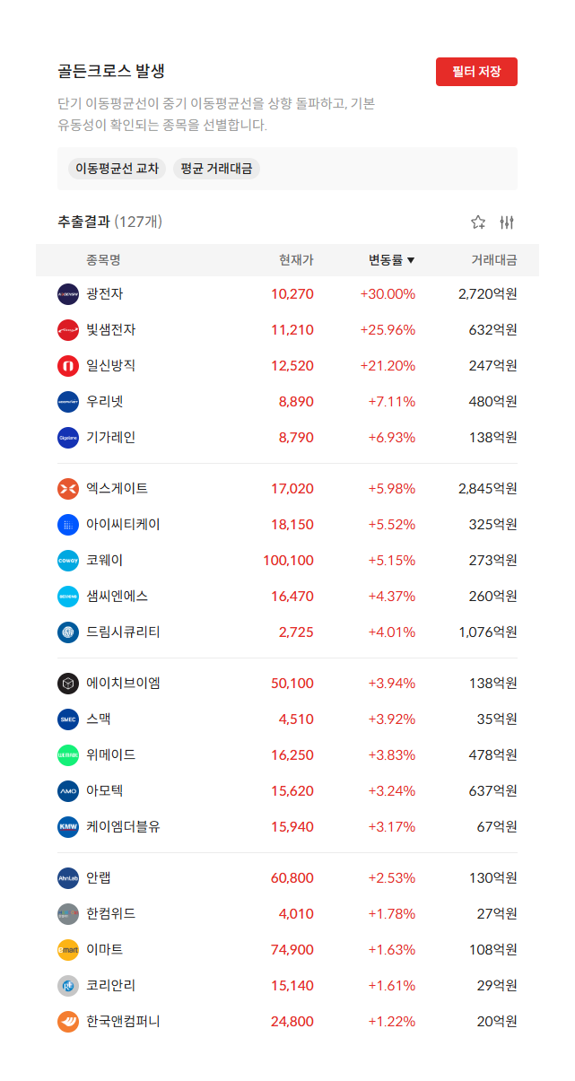 2026년 9월 14일 골든크로스 발생 종목 127개 — 단기 이동평균선이 중기 이동평균선을 상향 돌파한 종목 (자료: 알파스퀘어 종목필터)