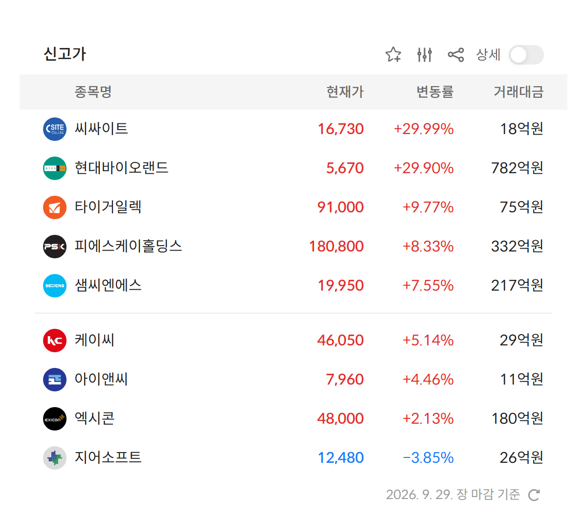 2026년 9월 29일 신고가 종목 — 씨싸이트 · 현대바이오랜드 · 타이거일렉 · 피에스케이홀딩스 등 정규장 기준 52주 최고가 경신 9개 (자료: 알파스퀘어 특징종목)