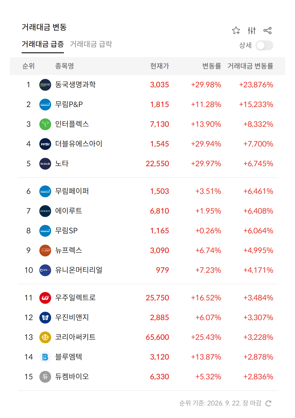2026년 9월 22일 거래대금 급증 순위 — 전일 대비 거래대금 변동률 상위 종목, 1위 동국생명과학 +23,876% (자료: 알파스퀘어 특징종목)